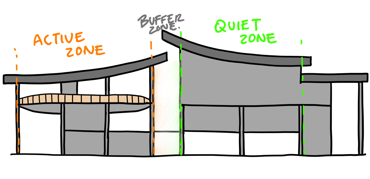 Active, Buffer and Quiet zone diagram
